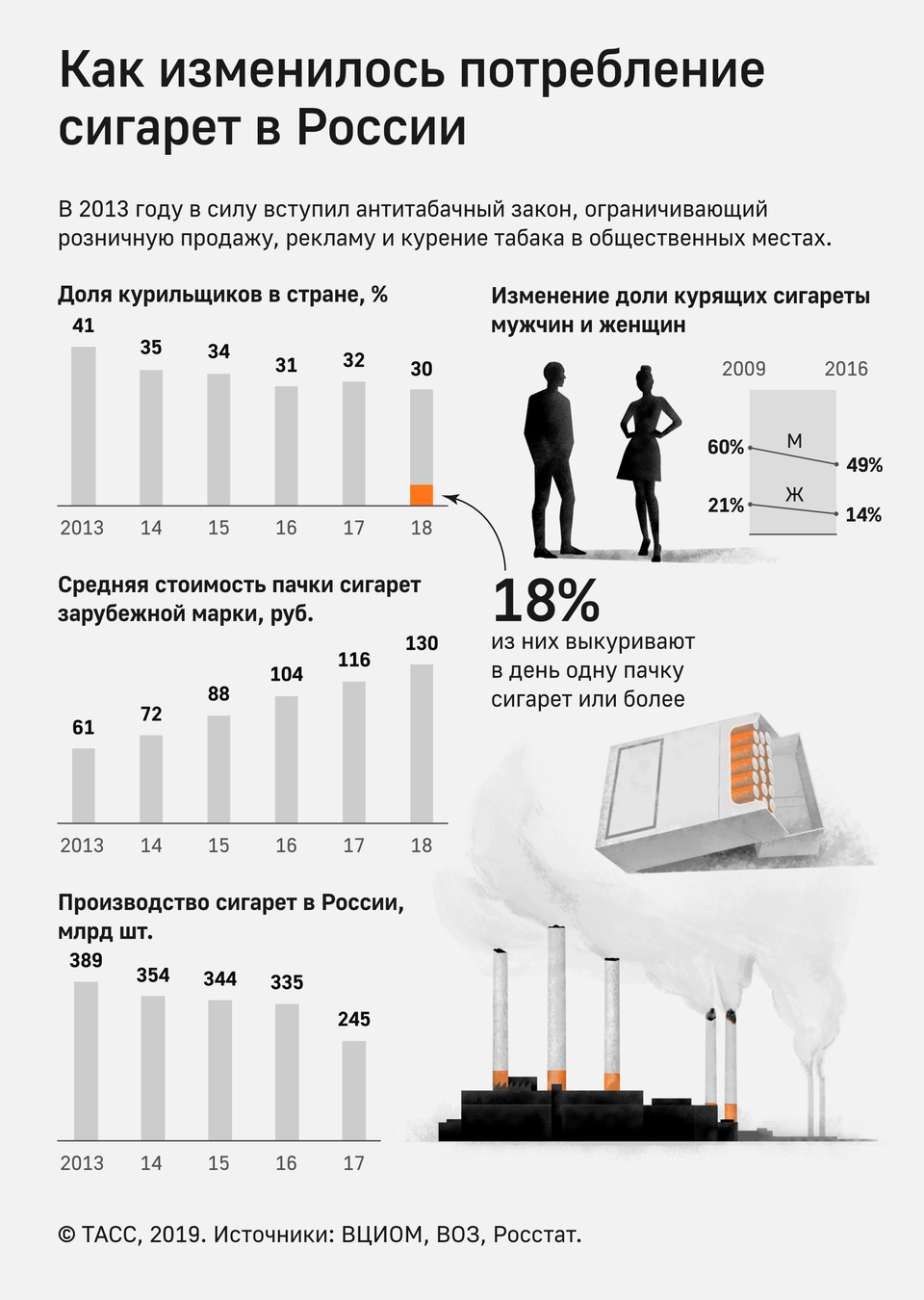 Как изменилось потребление сигарет в России Скачать (png)